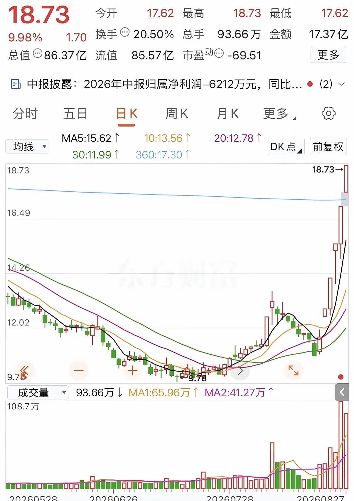 五天五板，这波主力玩的是“鬼谷子操盘法”。先捅到13.10元勾引跟风盘，反手一