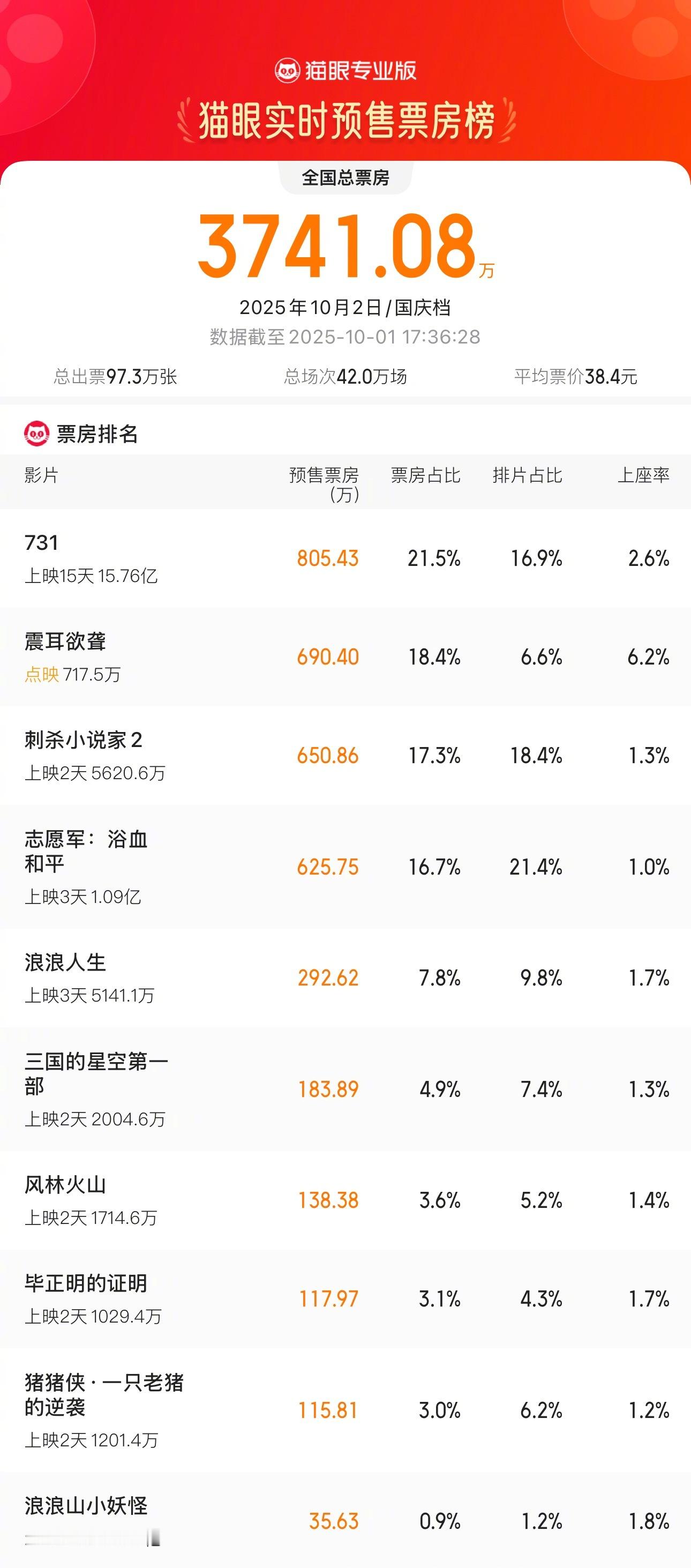 731国庆档次日预售票房登顶据猫眼专业版数据显示，电影《731》10月2日单日