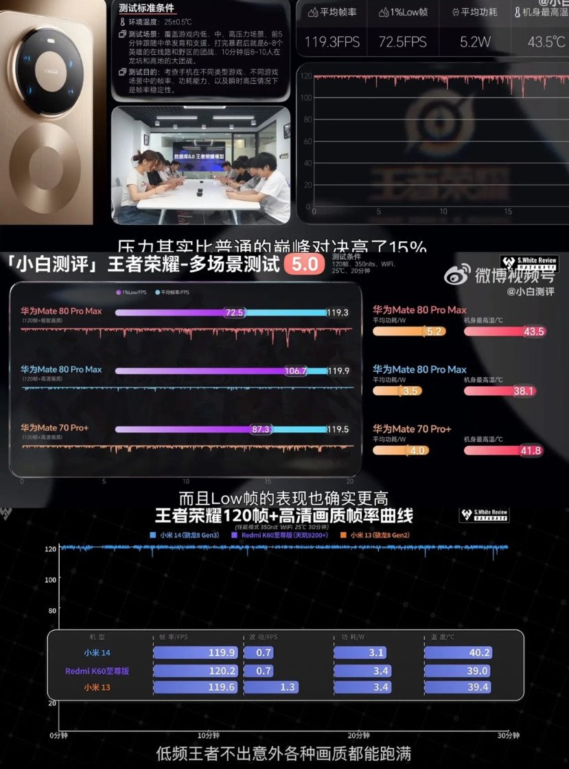 媒体真不怕得罪人，比余承东还敢说，Mate80PM测评性能接近8Gen3！终