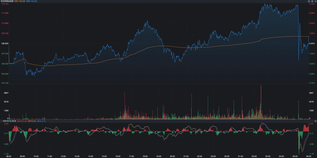 布伦特原油期货在周六的早晨出现了一次小小的闪崩，时间为5点12分，当时原油期货价