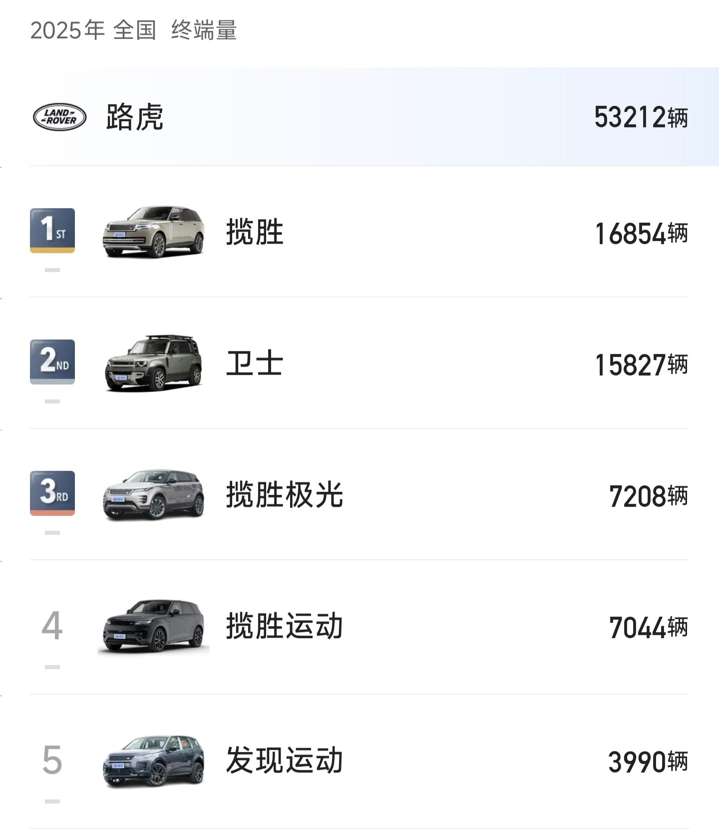 路虎真是一个神奇的品牌，越贵的车卖的越多，越便宜的车越没人买二十多万的极光和发现