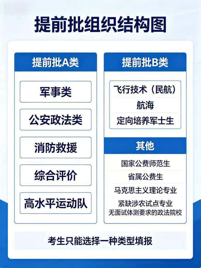2026山东高考提前批最新改革！2026年山东高考招生工作办法出炉！最大的变化就