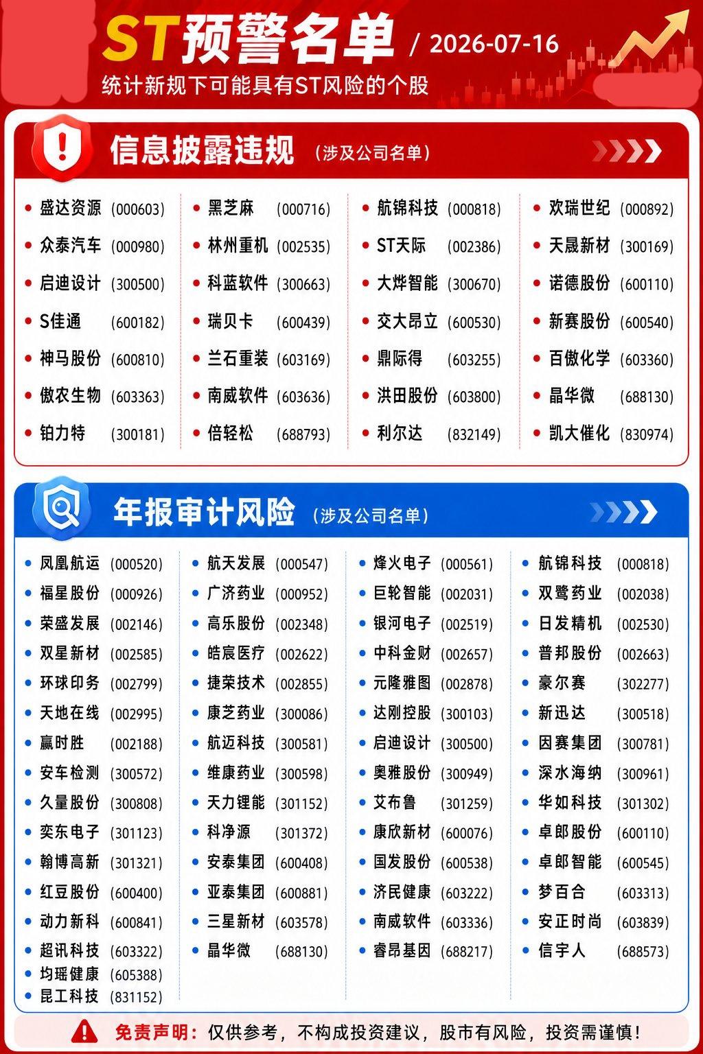 ST风险预警名单｜两类高危个股速看新规之下，信息披露违规、年报审计异常，都是