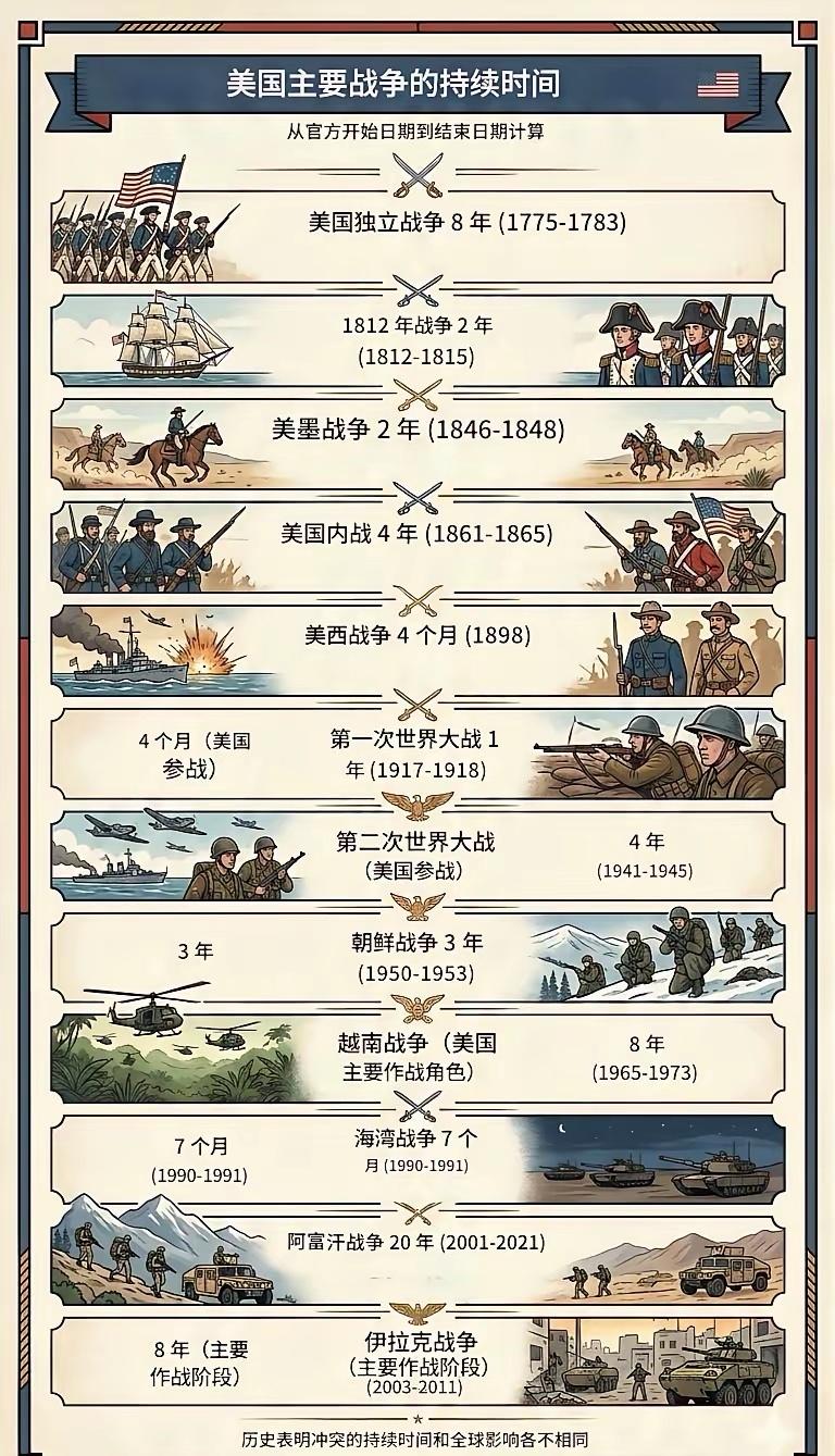 美国历史上主要战争的持续时间​​​。