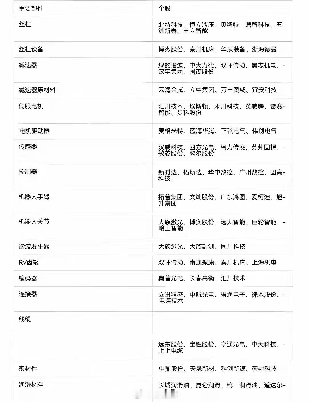 机器人产业链的重要成分股可不少呢。整机方面有优必选、博实股份等。像执行器的三花智