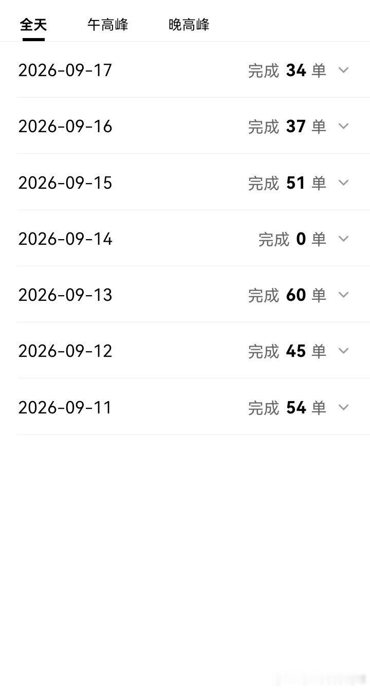 能明显的感受到畅跑现在每天的派单是在减少的，从之前的50多单减到现在的30多单。跟美团客服反馈客服永
