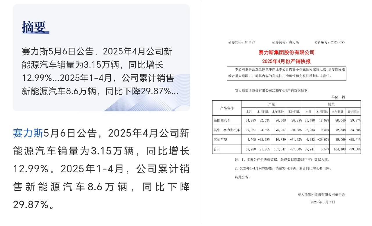 赛力斯4月份产销快报披露：销量27203辆，同比增长9.35%，1-4月累计销量
