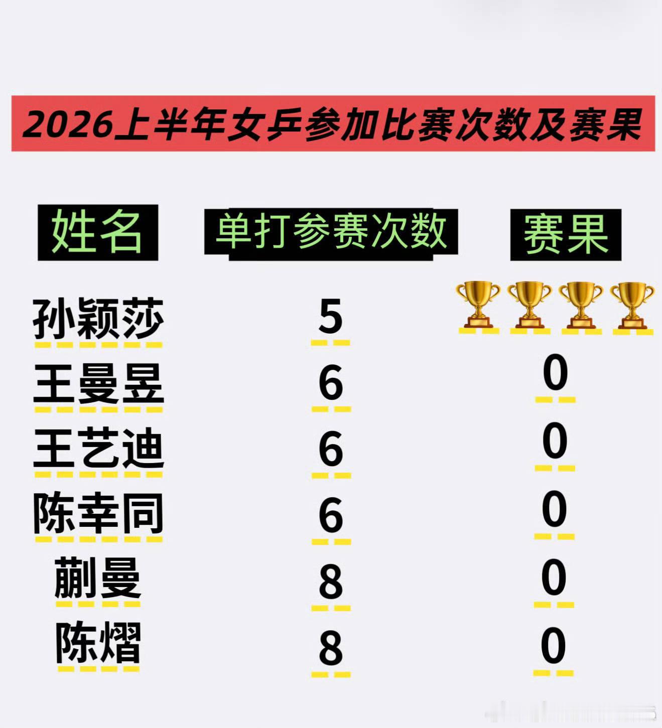 请乒协正面回应孙颖莎混双导致受伤问题！【每日必问】 ①明知道混双男选手...