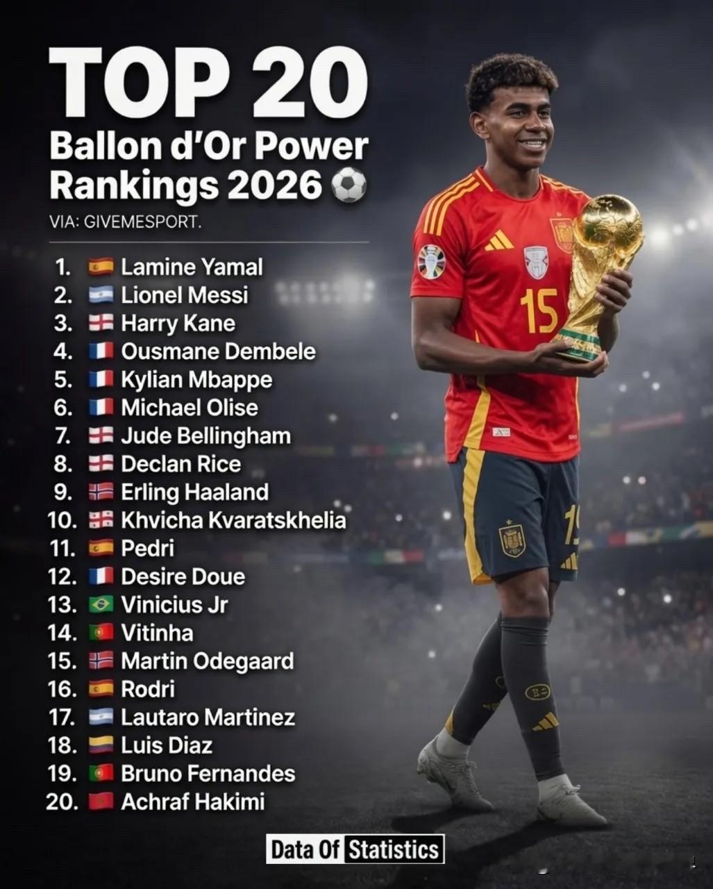 2026金球奖实力榜前20名：1.🇪🇸拉明·亚马尔2.🇦🇷