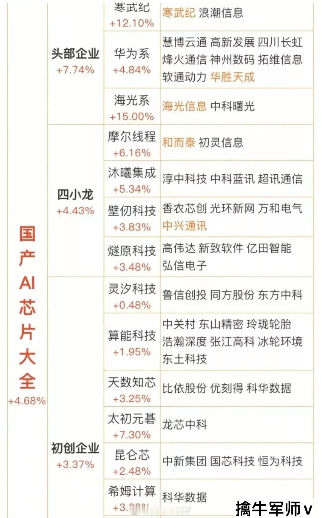 国产AI芯片题材概念大全摩尔线程概念人气代表：初灵信息壁仞科技概念人气代表：香农