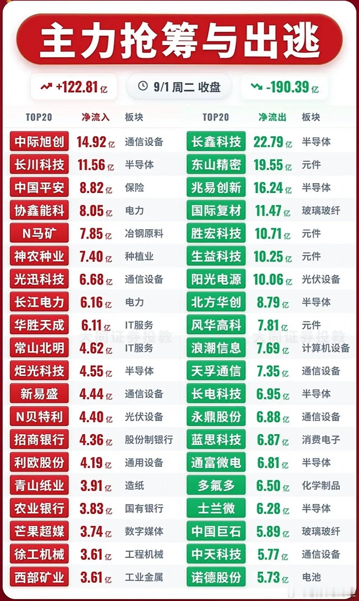 9月1日主力资金净流入—净流出前20名​​​
