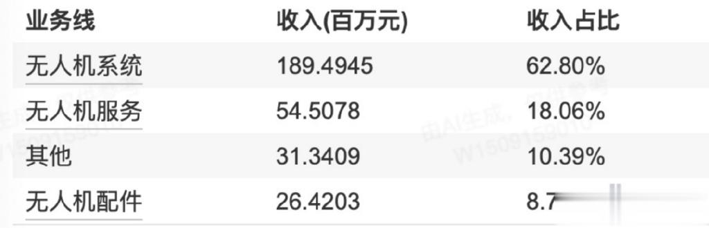 工业无人机第一股! 净利润连亏四年, 业绩拐点已出现? |调研情报站