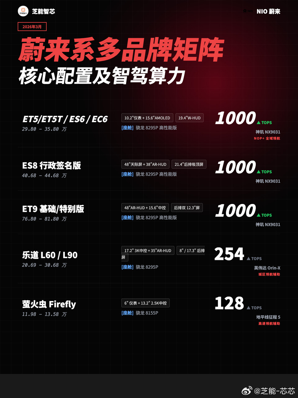 蔚来汽车的座舱和辅助驾驶芯片梳理蔚来智能化产品摊开来看，其实就两条主线：座舱统一