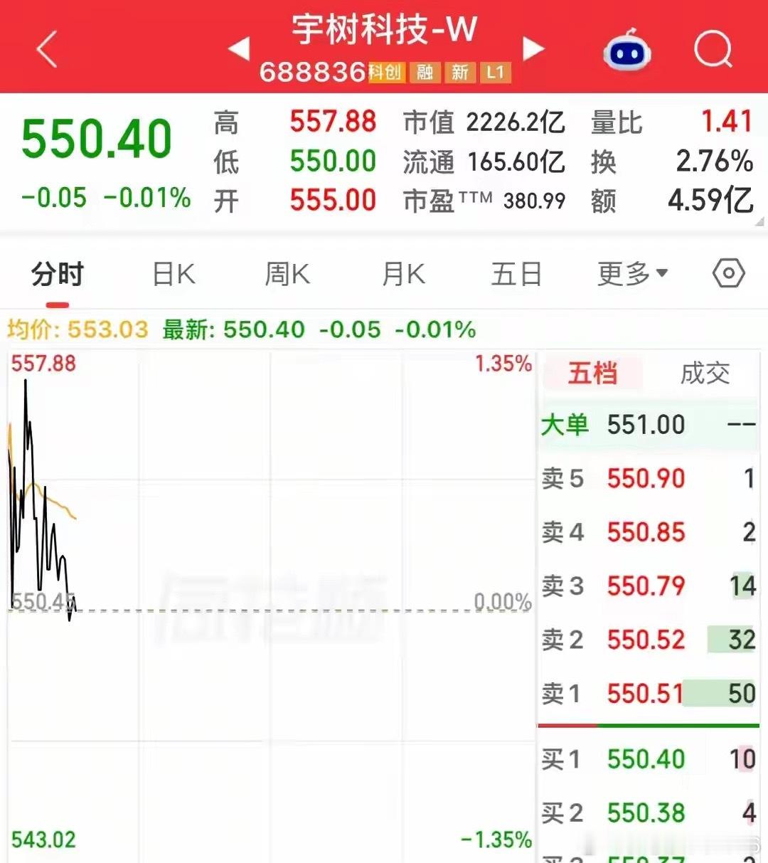 不拉到1100，谁会心甘情愿600以上进场？宇树科技已跌到550！70%的流通筹码在机构手里，因为线