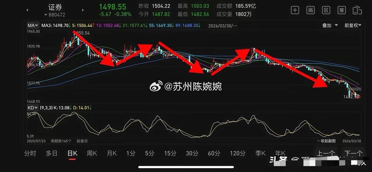 证券的走势：等待即可如图：完整，清晰的5浪，走的延长浪，我交易的模式之一就是选择