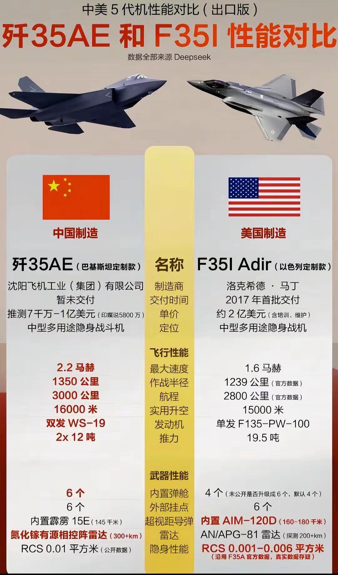 歼-35和F-35的出口型参数对比。我对F-35的参数持200%的怀疑态度，特