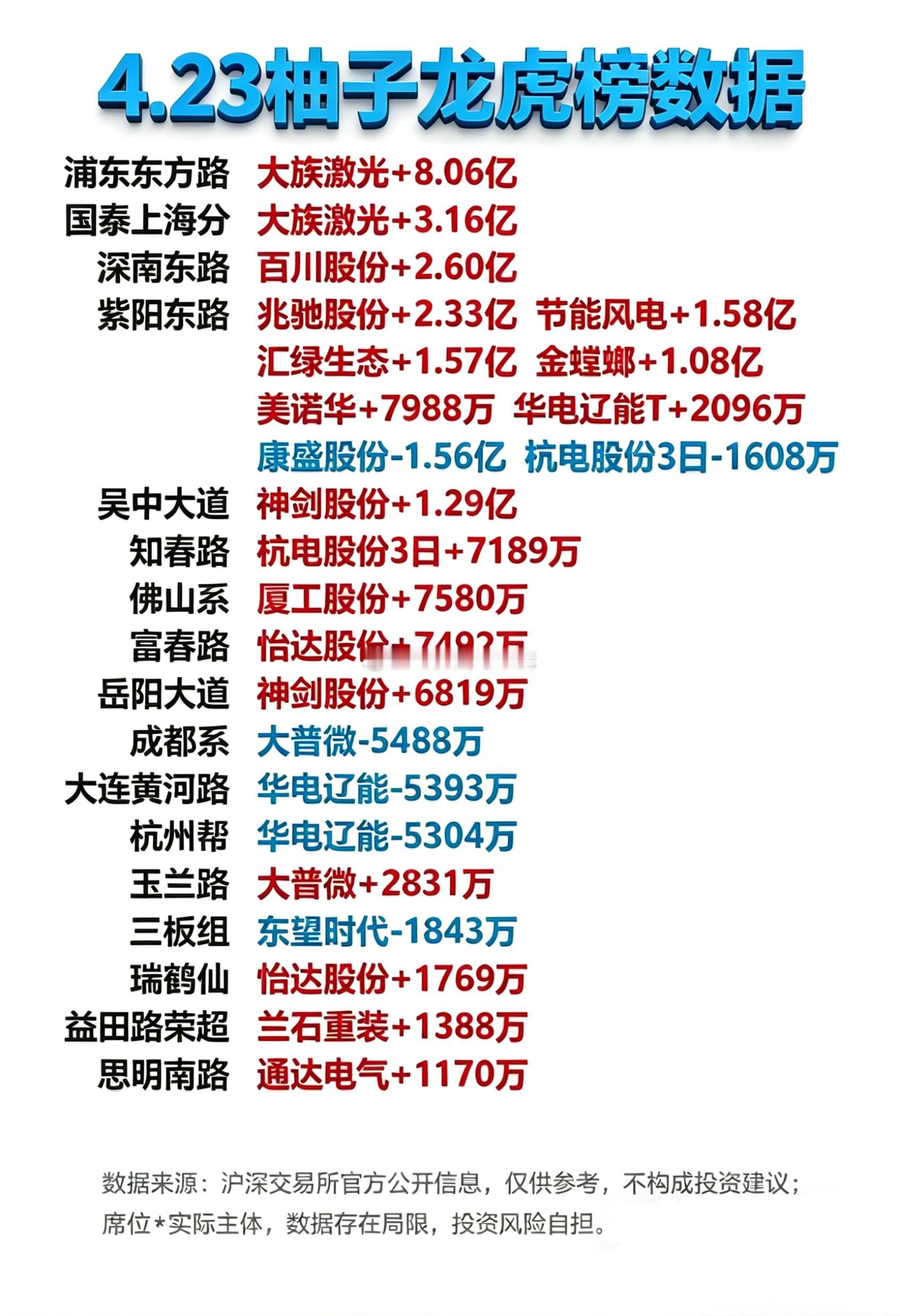 4月23日游资龙虎榜