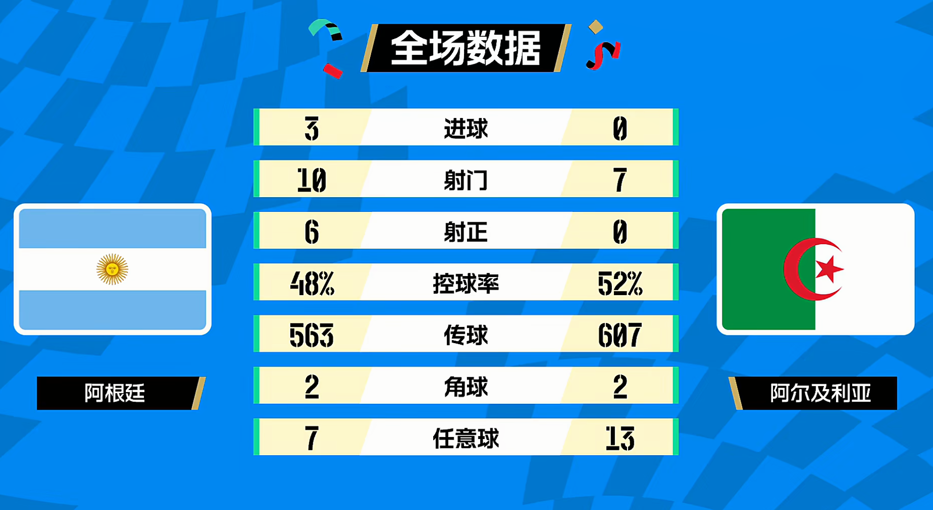 实事求是，阿根廷主教练点评梅西！3-0！阿根廷面对着阿尔及利亚，没人给对手多少