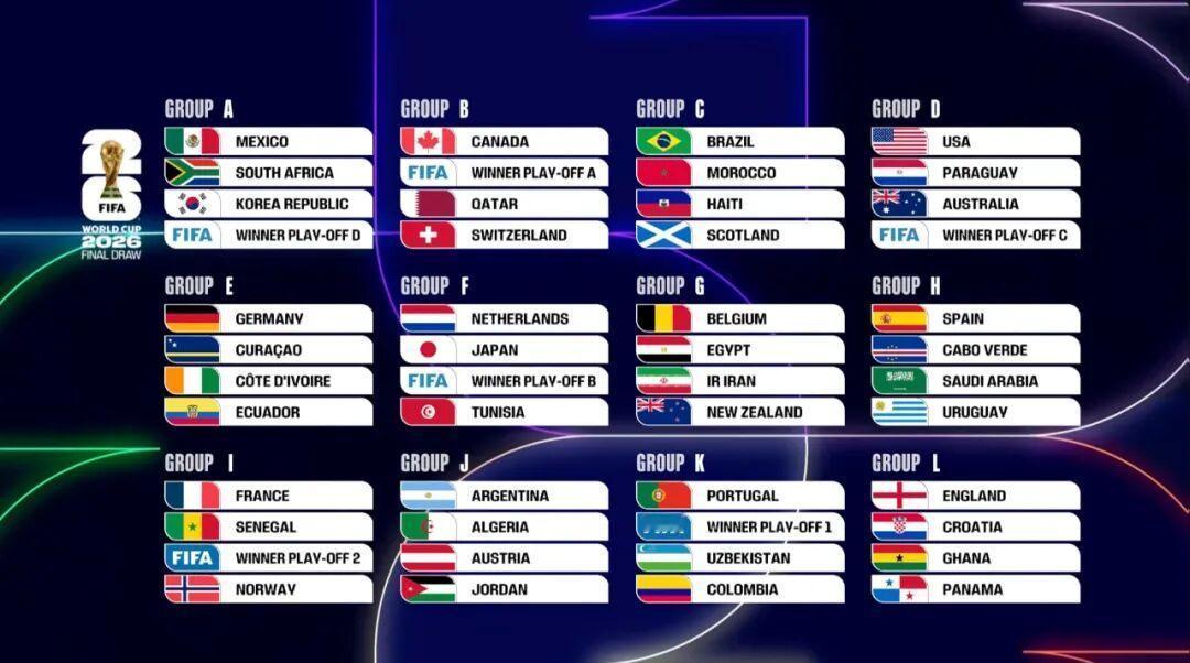 世界杯分组揭晓！日本碰到上上签！同组对手有荷兰，突尼斯，以及一个欧洲附加赛名额？