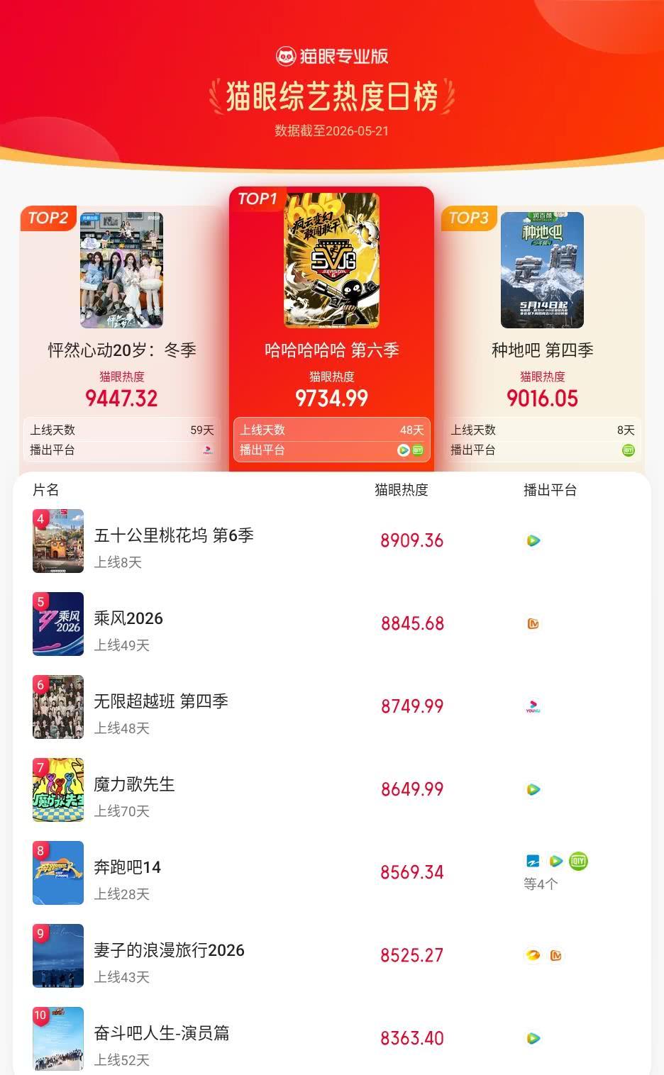 哈哈哈哈哈登猫眼综艺热度榜TOP1猫眼专业版榜单·5月21日综艺TOP10冠