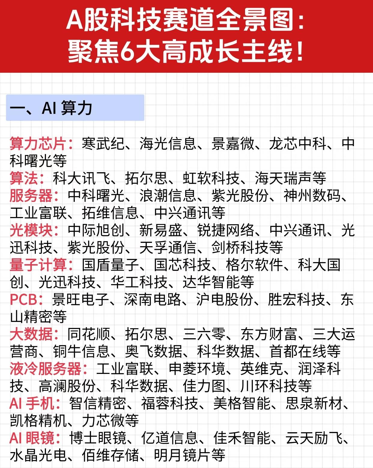 A股科技赛道主要聚焦于以下六大高成长主线及相关上市公司：一、AI算力此主