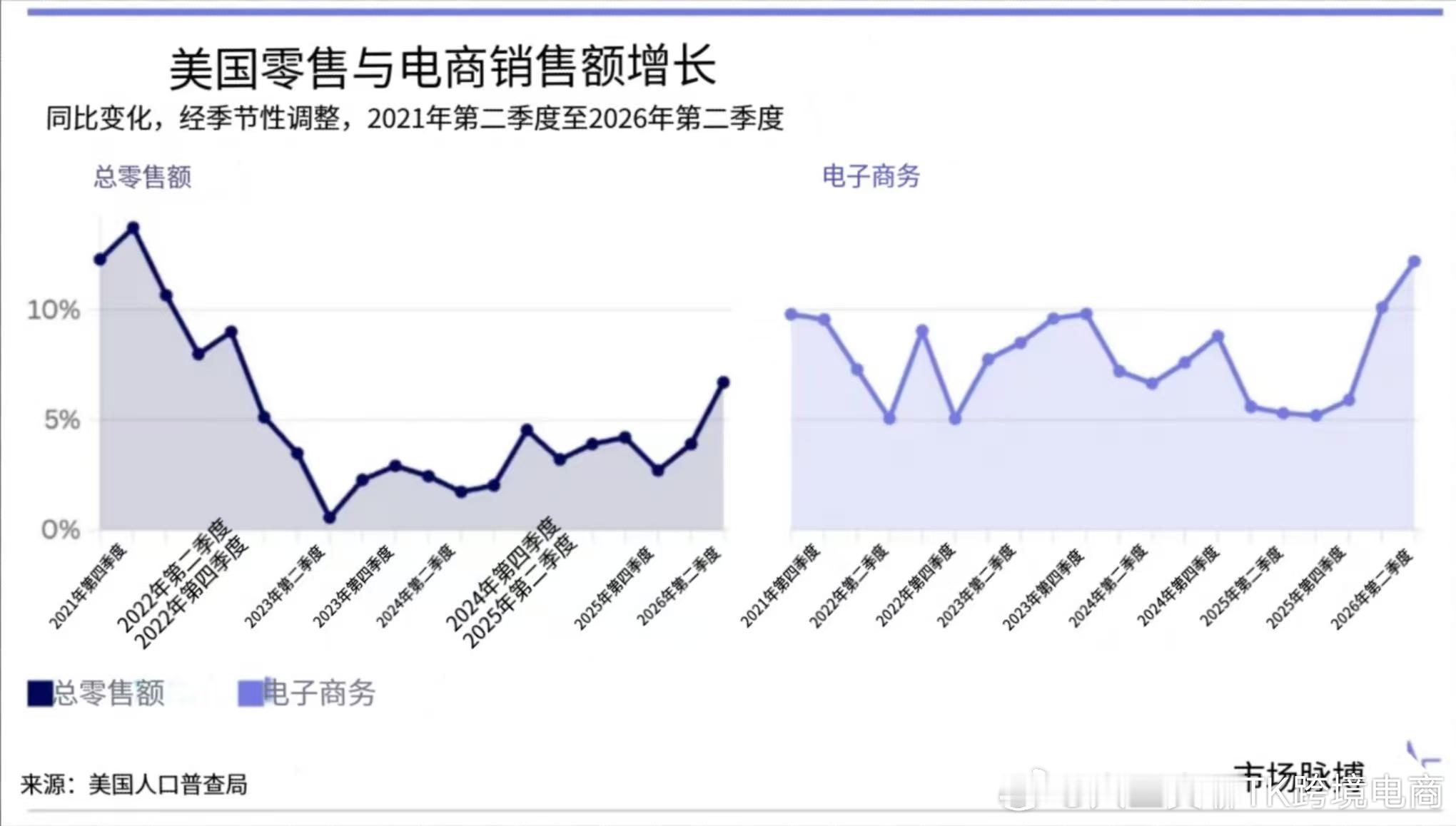 2026年第二季度，美国电商销售额同比增长12.2%，创下近5年来最快增速，电商