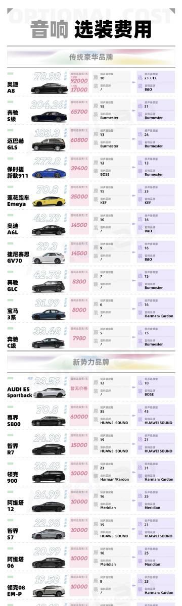 我们以传统豪华品牌和新势力品牌两大分类，各整理了10款较为有代表性的热门车型的音