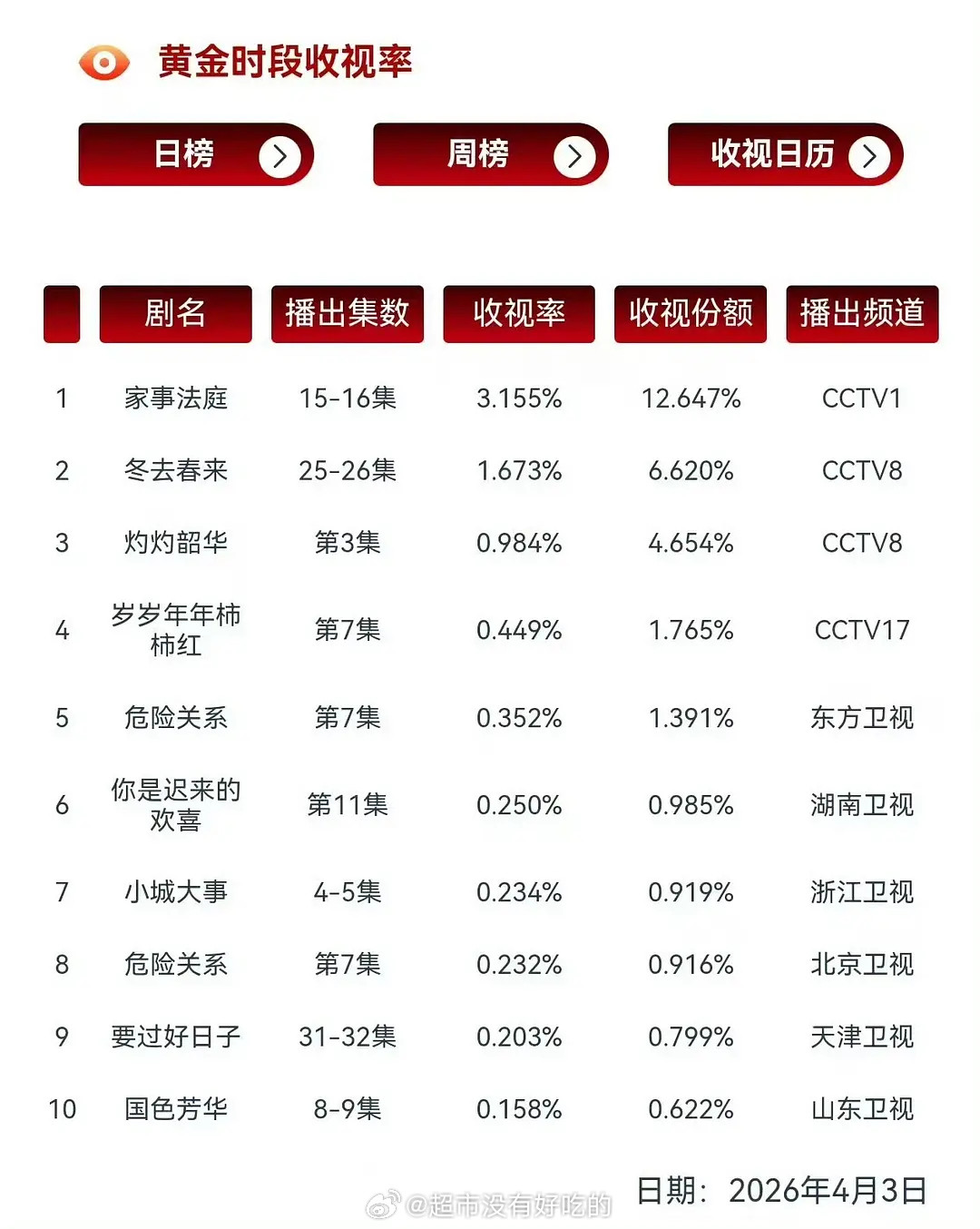 龚俊家事法庭4.3cvb逆势增长至3.155大家都跌的情况下，还能涨家事法庭吸引