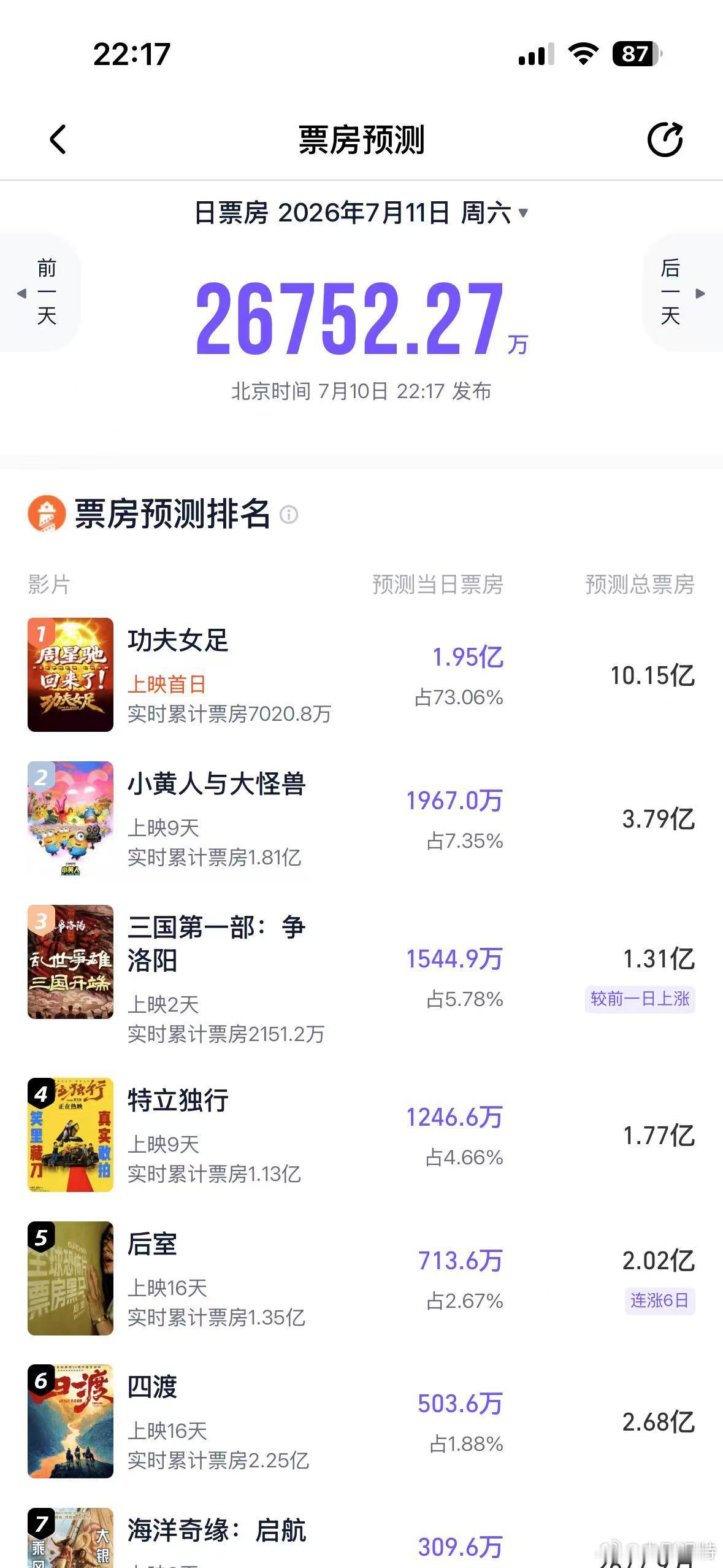 听听温特怎么说猫眼灯塔预测《功夫女足》首日1.9亿最终票房一个14亿，一个1