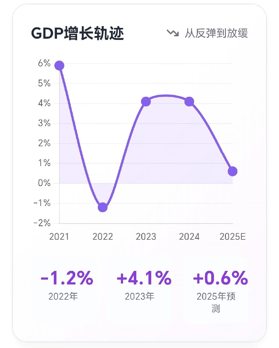 俄罗斯的经济真的因为俄乌战争而崩溃了吗？让我们用数据来说话。2022年至202