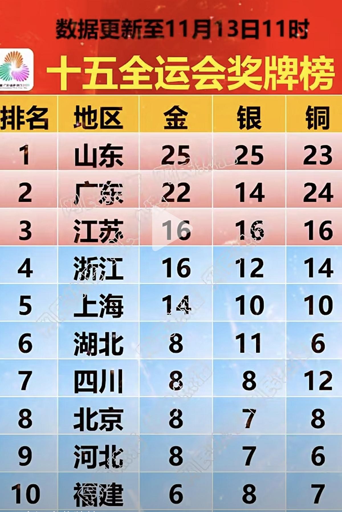 截止11月13日11时，第十五届全运会金牌榜，山东以25金暂列第一。奖牌榜总数方