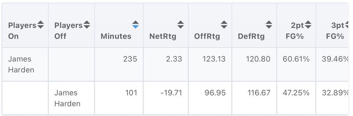 根据数据显示：当哈登在场时，球队的净效率值为+2.33，进攻效率123.13，防