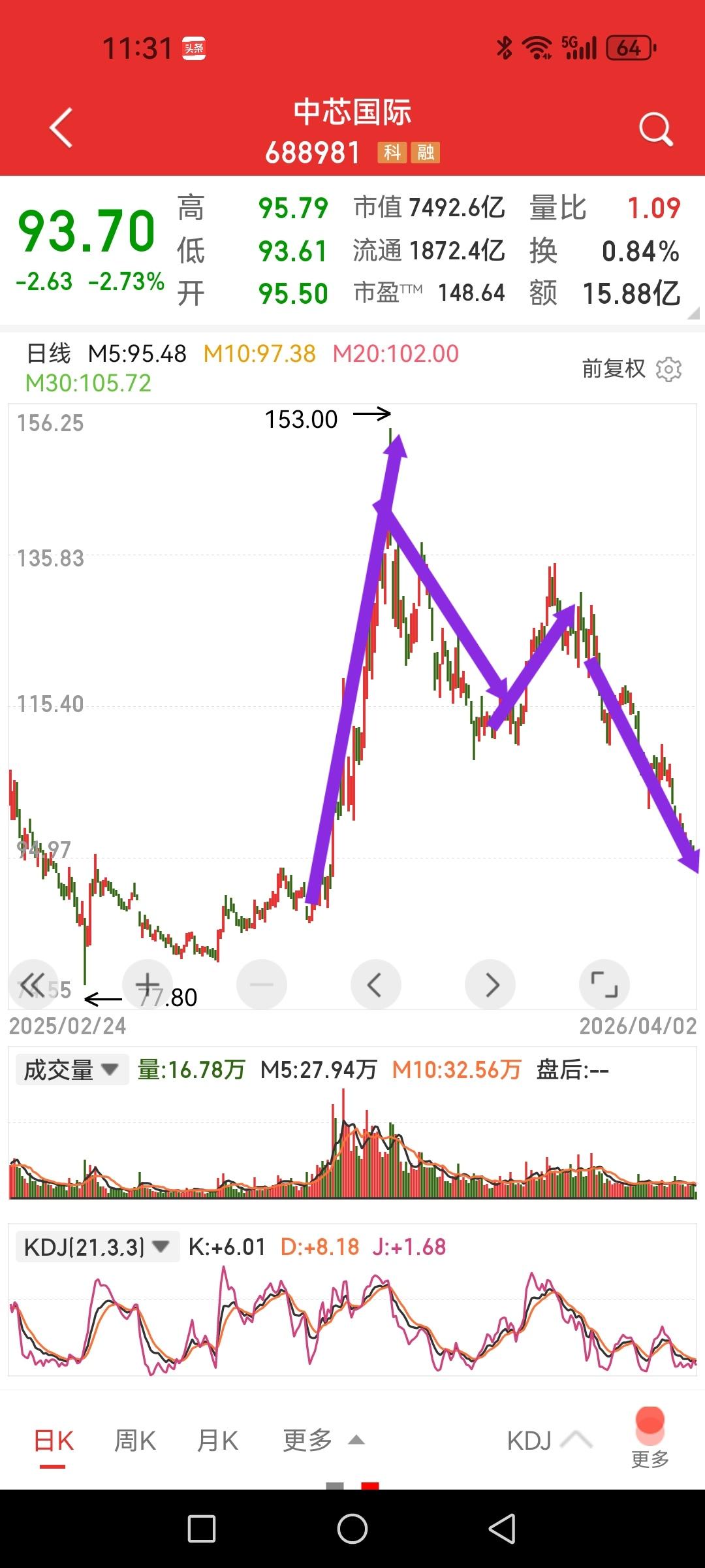 中芯国际，高点回撤38%，追高者牛市也大亏。还好，科创板设有门槛，一般小散户