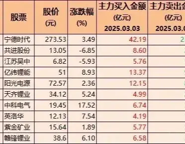 主力疯抢! 64只热门股票遭大幅买入, 含固态电池、可控核聚变等