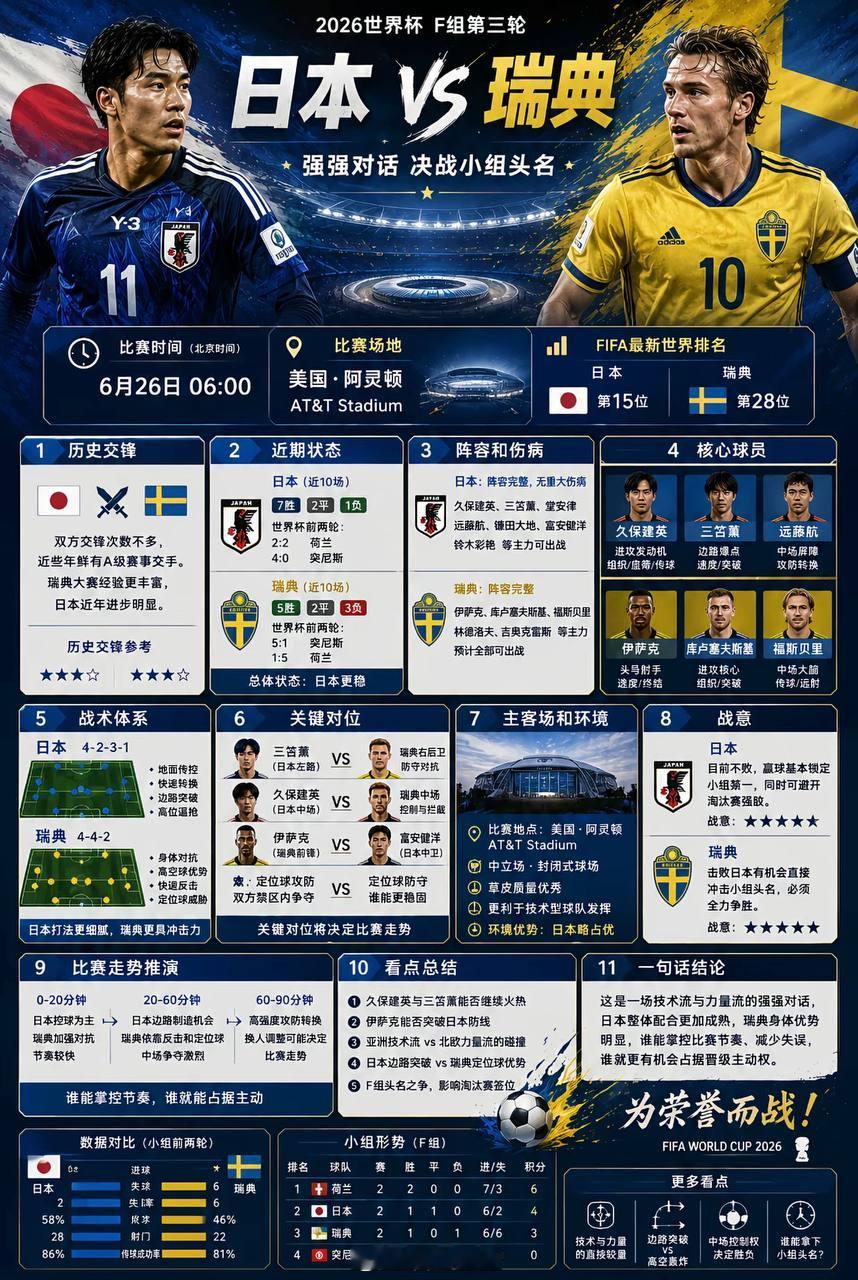 日本vs瑞典世界杯预测世界杯世界杯前瞻：积分焦灼，出线关键一战！✔️格局预判：