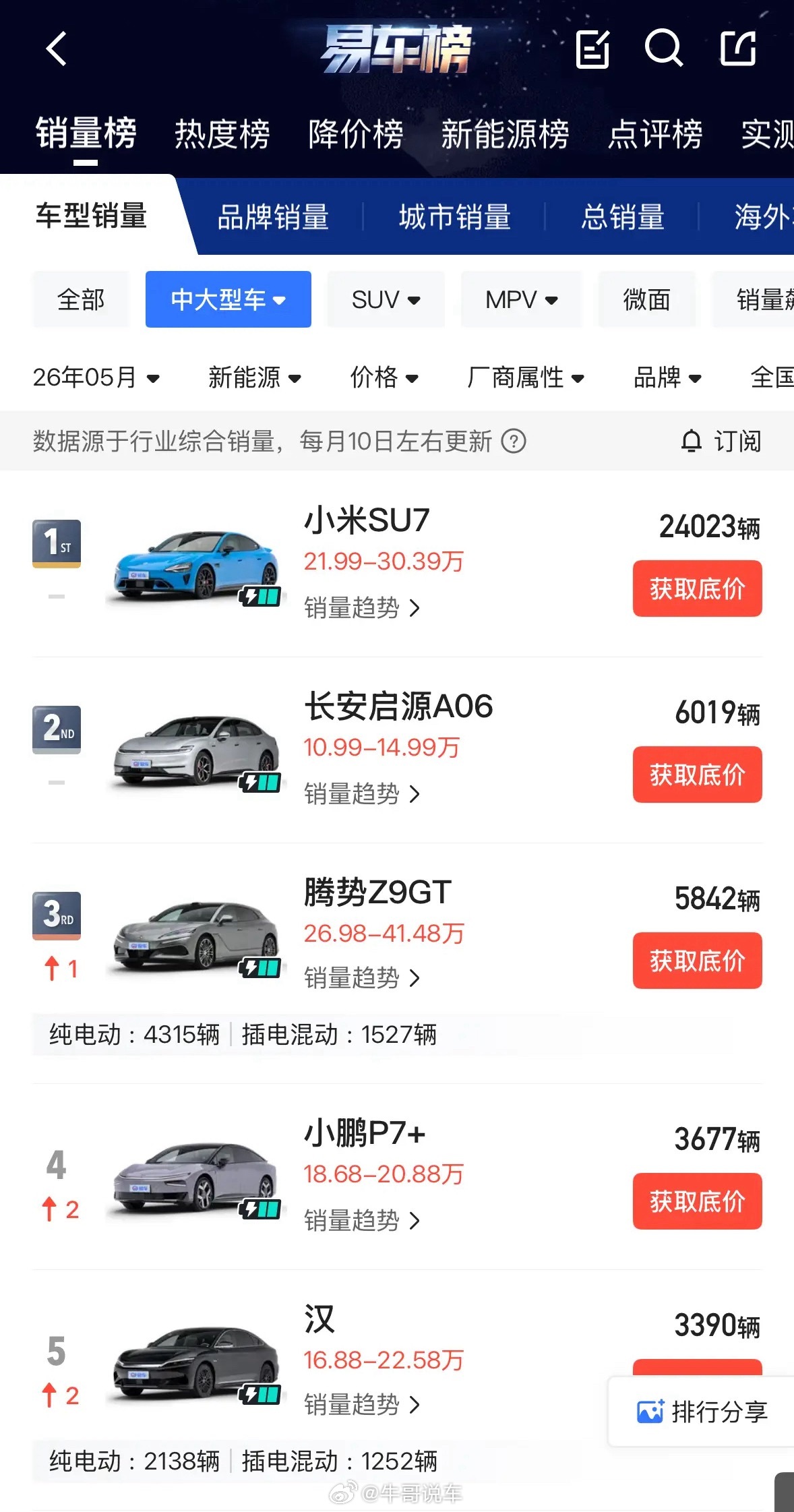 汉倒了，Z9GT反而给他卖起来了