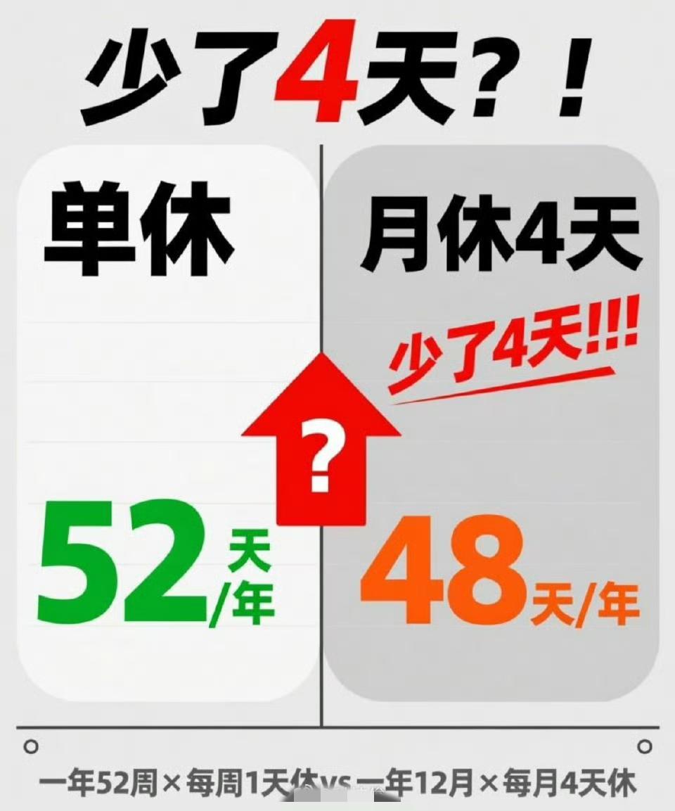 最近比单休更恶心的是月休4天冲上热搜，看完直接血压飙升！找工作的宝子们千万别被