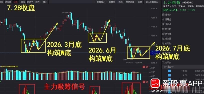 早安☕️对于还持有长鑫的朋友：逢高逐步兑现利润，见好就收，虽然长鑫在我国存储领域