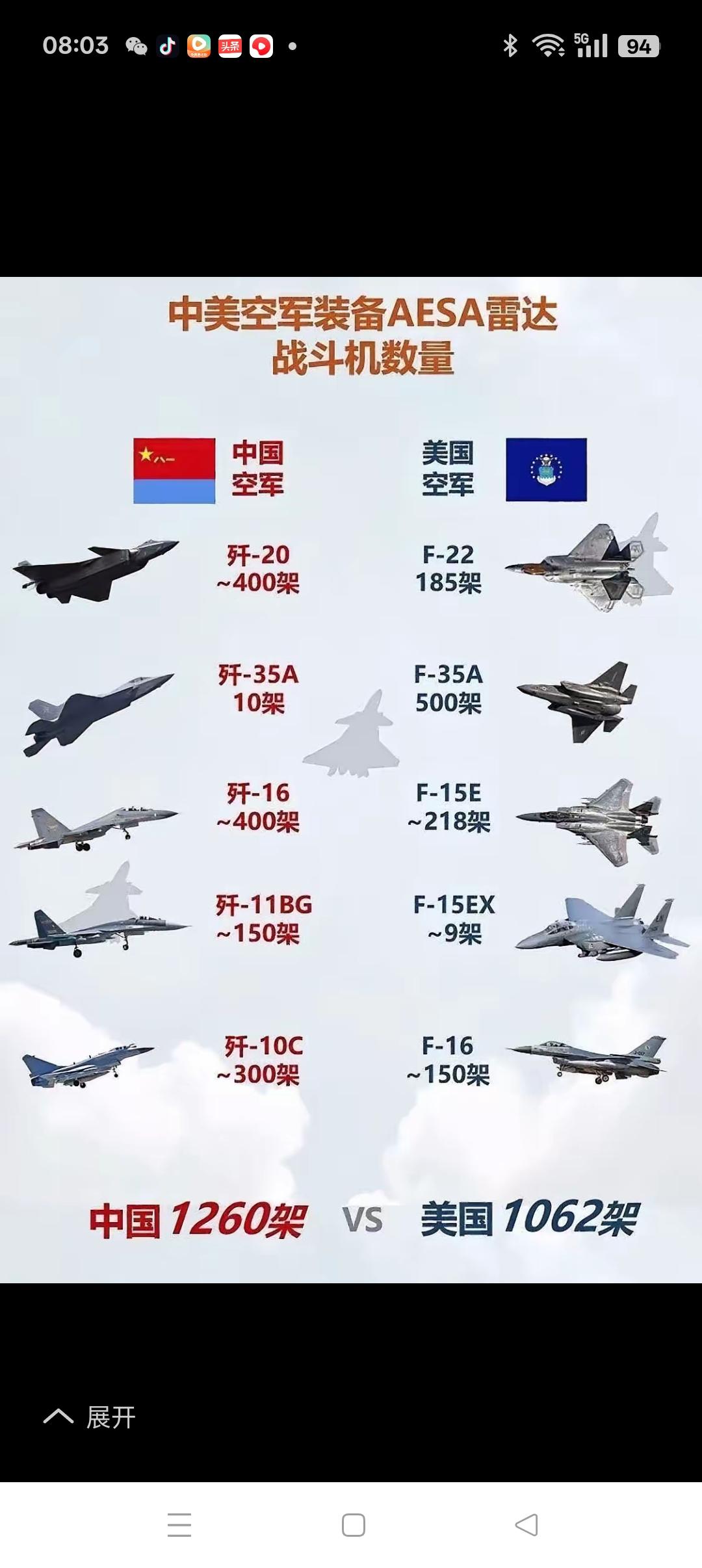 中美配有有源相控阵雷达的主力战机对比尽管美军战机的总数仍占上风，