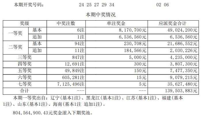 大乐透第26041期开奖悬念揭晓——纵是冷门组合，全国依然开出6注一等奖，单注奖