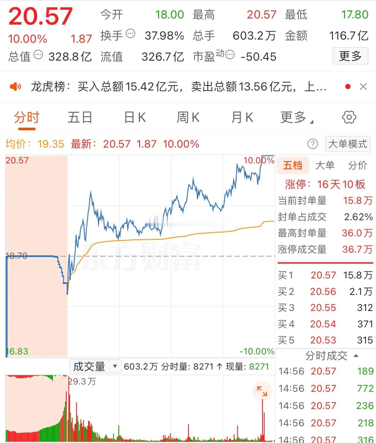 2025年12月5日，章盟主大买2.19亿，各大股吧前十热股:淘股吧:1.航天
