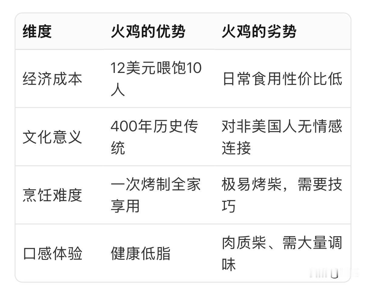 火鸡确实肉质偏柴、味道清淡，美国人感恩节为什么吃火鸡？因为它够大、够便宜、