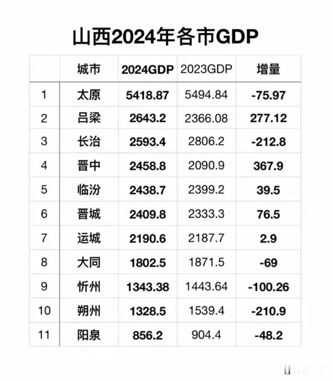 2024年晋中市地区生产总值完成2458.8亿元，同比增长2.3%。第一产业完