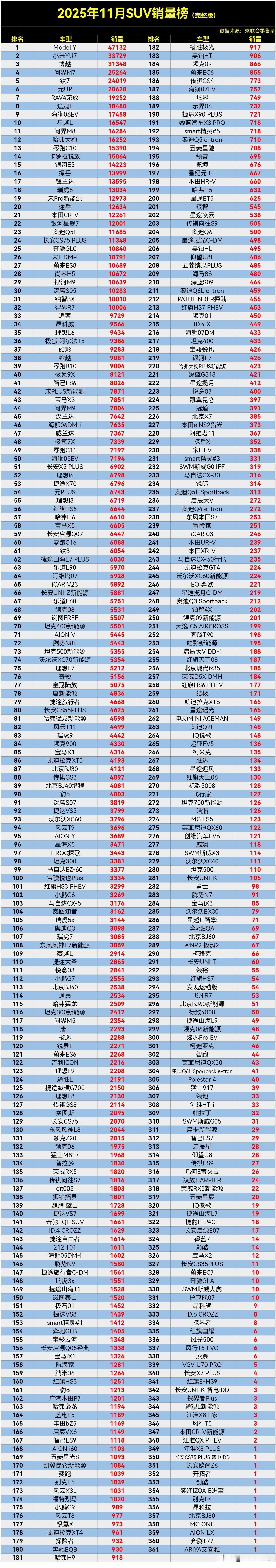 【2025年11月SUV零售销量排行榜完整版】，最近要买车的朋友可以参加一下，不