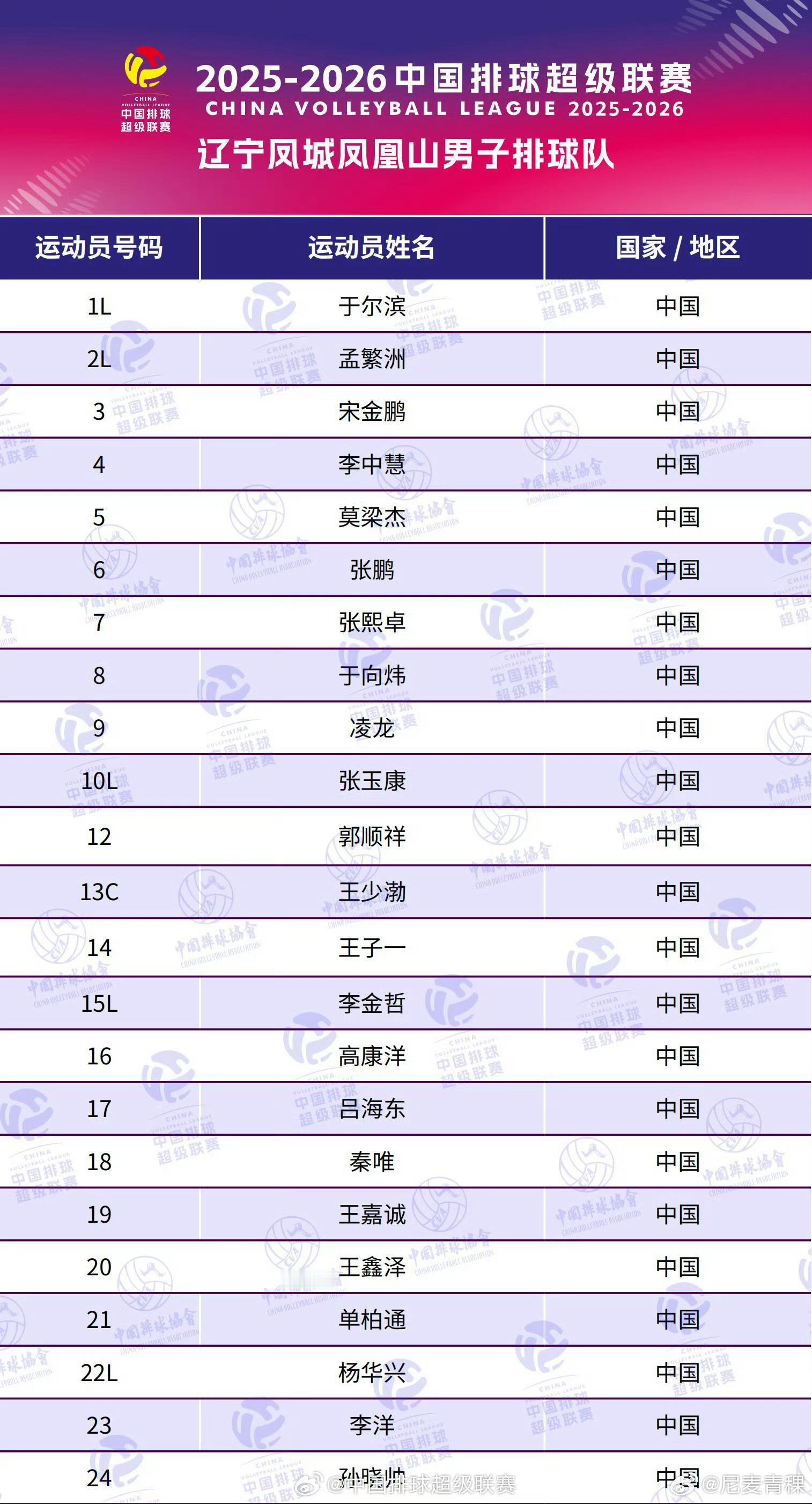中国男排新赛季内援变动情况～上海：胡郑卓（北京）、于垚辰（江苏）、耿鑫（山东）