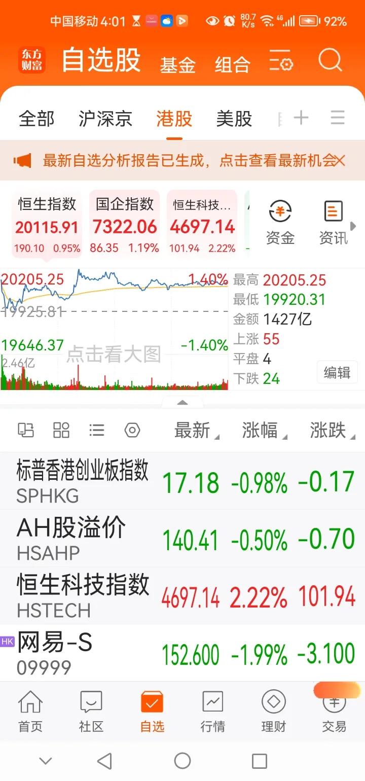 下午传来三大重要消息，可能影响明天A股相关走势。消息一，今日A股三大指数涨跌不一