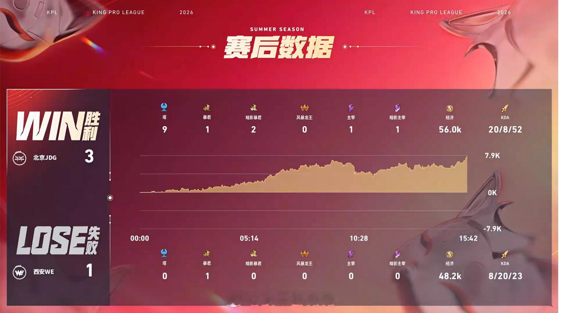 JDG跨赛季bo5十五连胜北京JDG战胜西安WE北京JDG3:1西安WE拿
