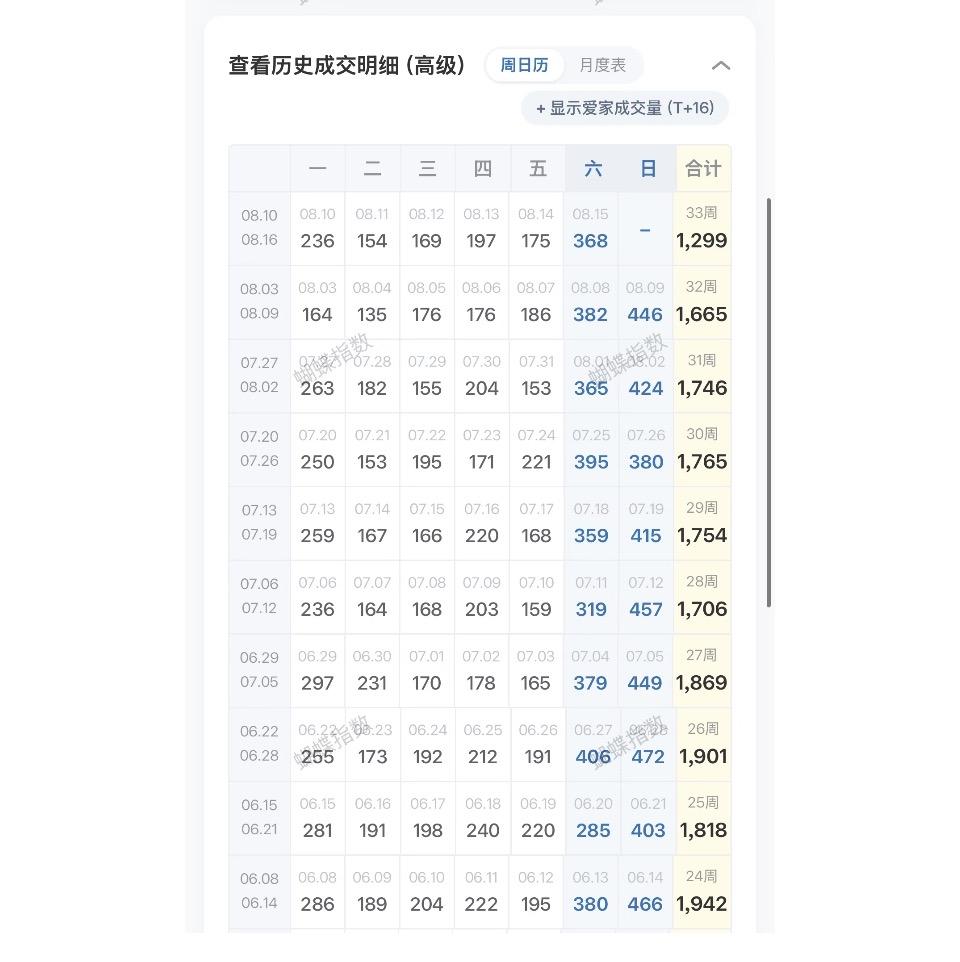 8.7新政后，成交量如何？从北京大中介上周（8月10日至8月16日）实时成交数据