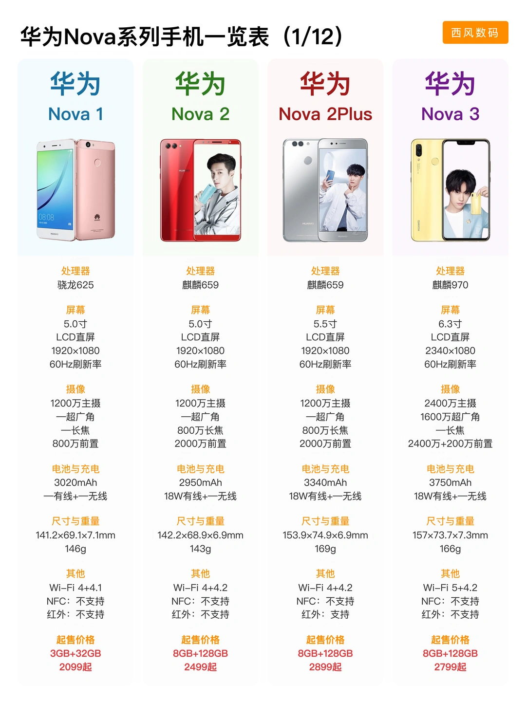 华为nova系列一共47款手机