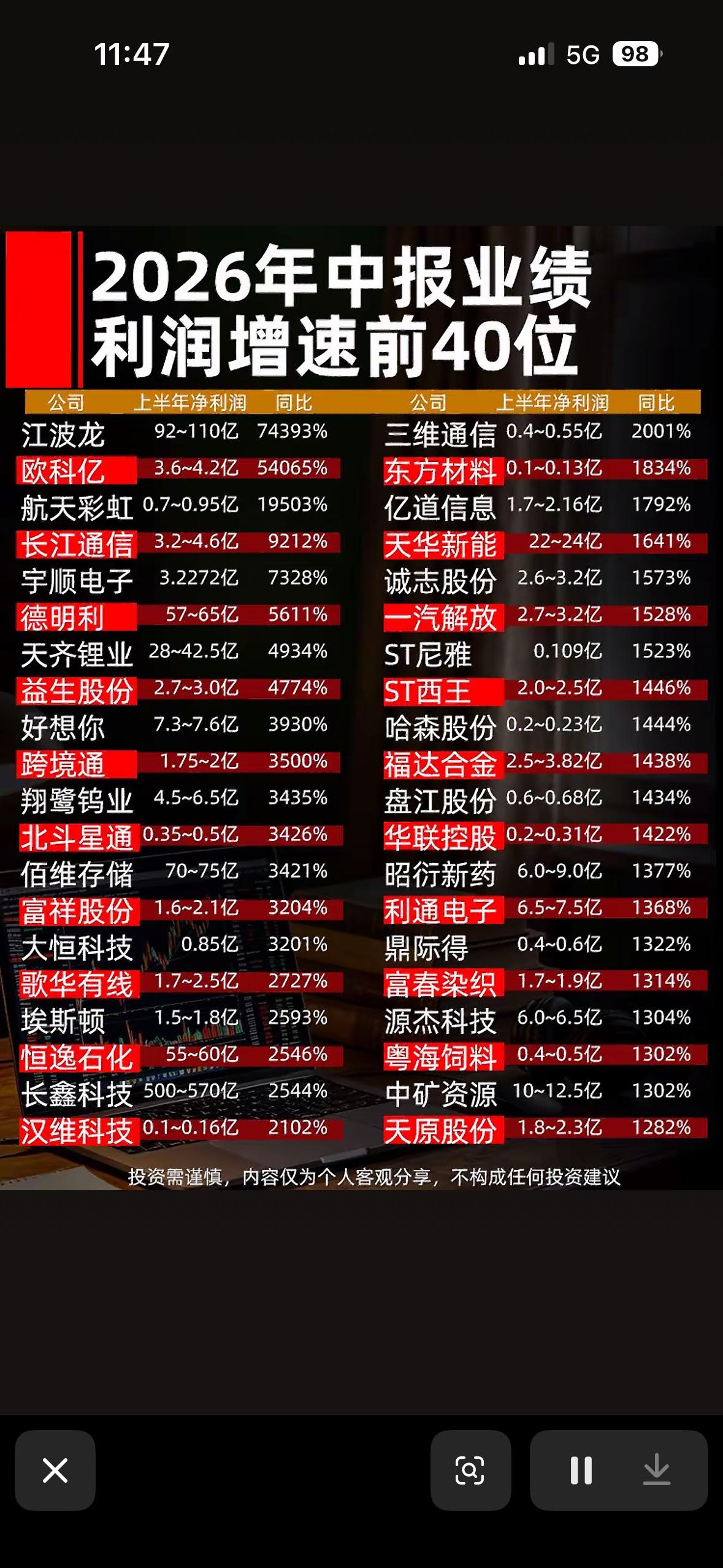 2026年中报业绩前40名，江波龙增速7万%，这成绩单太亮眼啦！2026年中